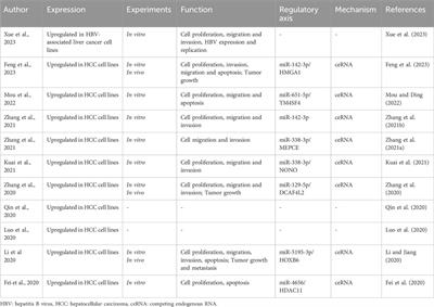 ST8SIA6-AS1, a novel lncRNA star in liver cancer